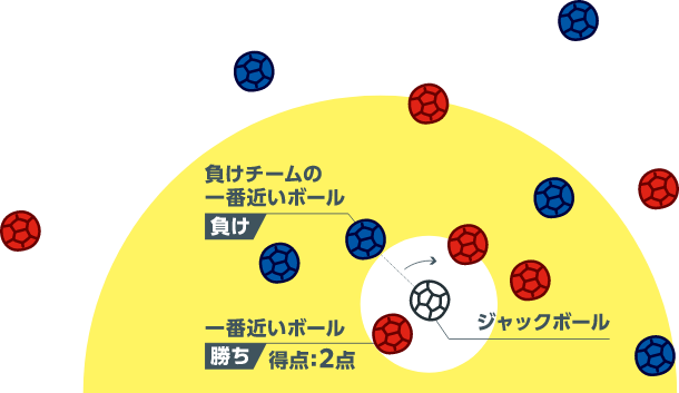 得点の数え方